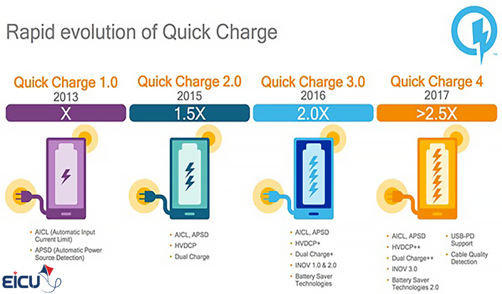 Timeline diagram of Quick Charge evolution from 1.0 (2013) to 4 (2017)
