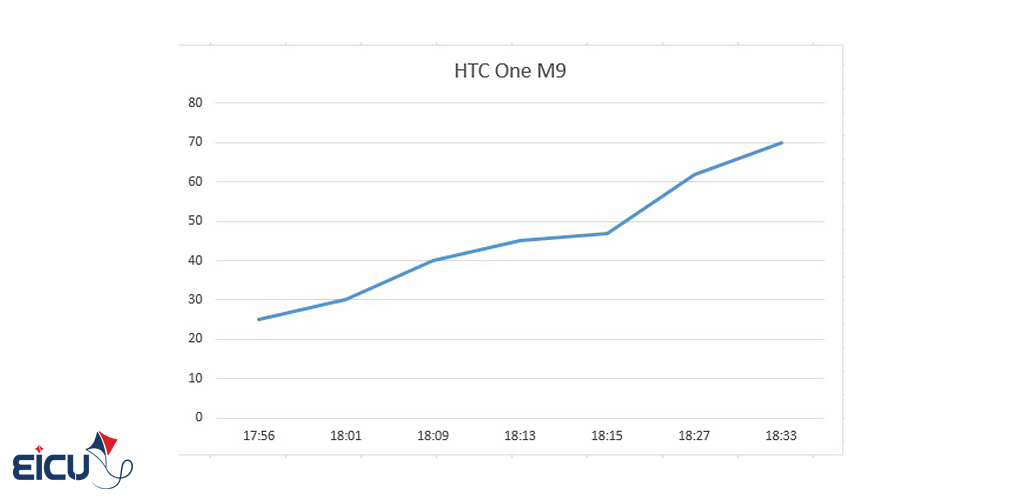 Line graph showing temperature increase on HTC One M9