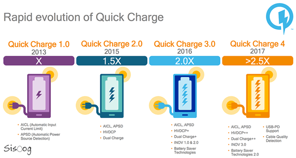 Qualcomm Quick Charge History