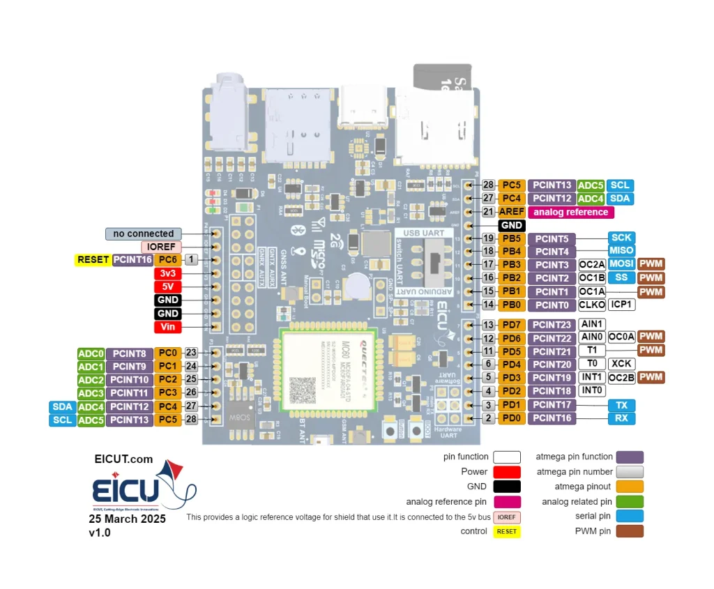 MC60 Development Board EICUT MC60 board — Arduino header pinout with ATmega mapping: D0–D13, A0–A5, power, I2C/SPI, UART, PWM.