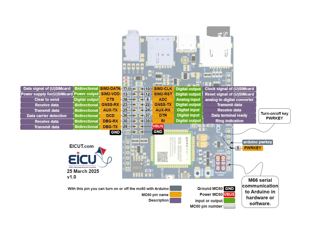MC60 Development Board MC60 dev board pin map — SIM2, GNSS/AUX UART, ADC, control lines, PWRKEY.