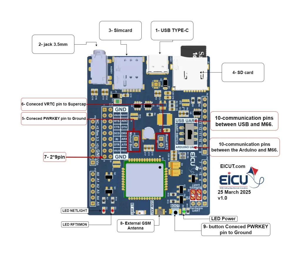 M66 Development Board EICUT M66 dev board — annotated layout with USB-C, 3.5 mm jack, SIM, microSD, GSM antenna, UART pins, PWRKEY/VRTC pads, LEDs