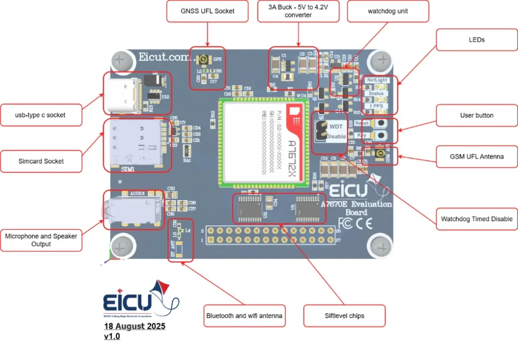 EICUT A7670E evaluation board—USB-C, SIM socket, mic/speaker jack, GNSS & GSM U.FL, BT/Wi-Fi pad, 3A 5V→4.2V buck, watchdog, LEDs, user button, headers.