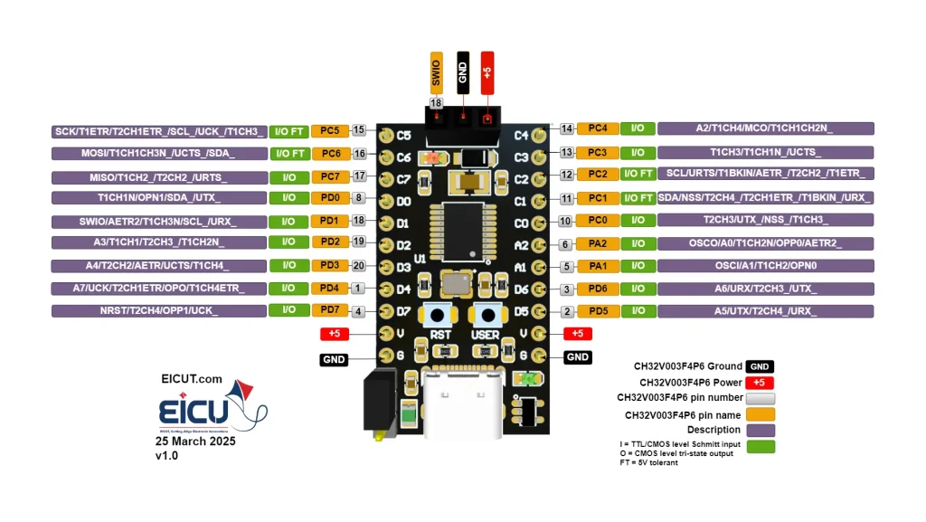 WCH32V DB EICUT CH32V003 mini dev board pinout—PC/PD/PA ports with SPI, I2C, UART, timer functions; SWIO header, +5 and GND.