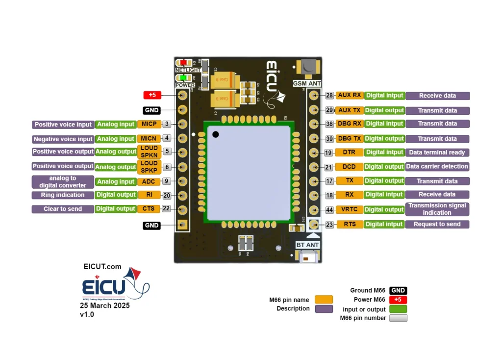 EICUT M66 Mini DB pinout — MIC/LOUT/SPKP audio, ADC, RI/CTS; AUX/DBG UART TX/RX; TX/RX; DTR/DCD/RTS; VRTC; +5V/GND; GSM & BT antenna pads.