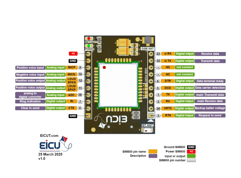 EICUT MINI DB (SIM800) pinout—audio MIC/MICN/LOUT/SPKP, ADC, RI/CTS; UART UTX/URX & TX/RX; DTR/DCD/RTS; VRTC; +5/GND.