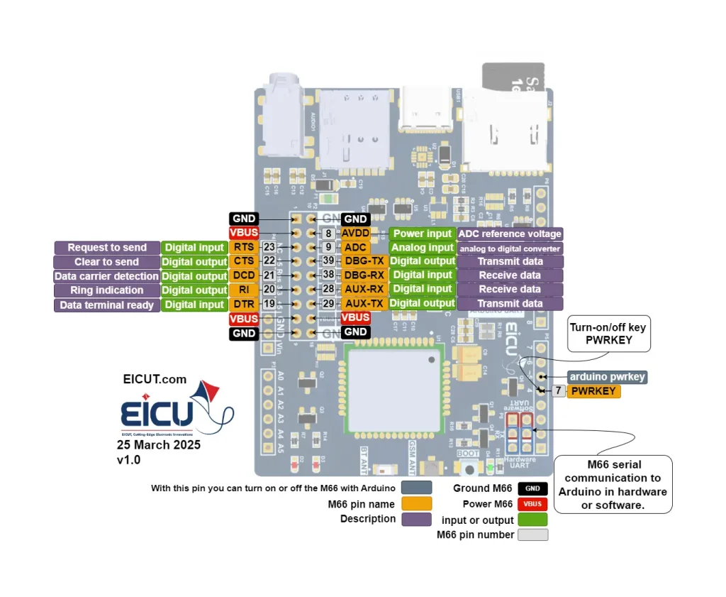 M66 Development Board eicut M66 dev board pin map — RTS/CTS/DCD/RI/DTR, ADC/AVDD, DBG/AUX UART TX/RX, VBUS/GND, Arduino PWRKEY.