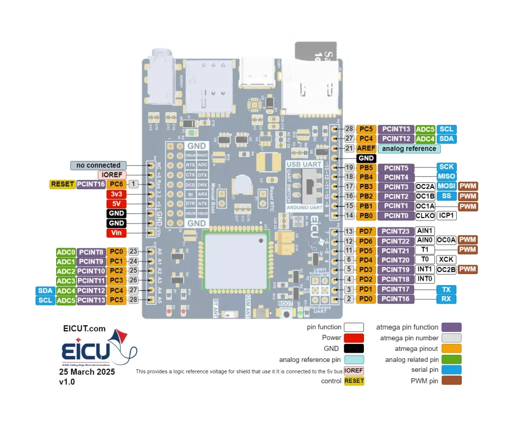 M66 Development Board eicut M66 board — Arduino header pinout with ATmega mapping: D0–D13, A0–A5, power, I2C/SPI, UART, PWM.