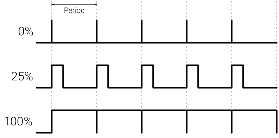 MC60 Development Board PWM duty cycle waveforms showing 0%, 25%, and 100% with period marked.