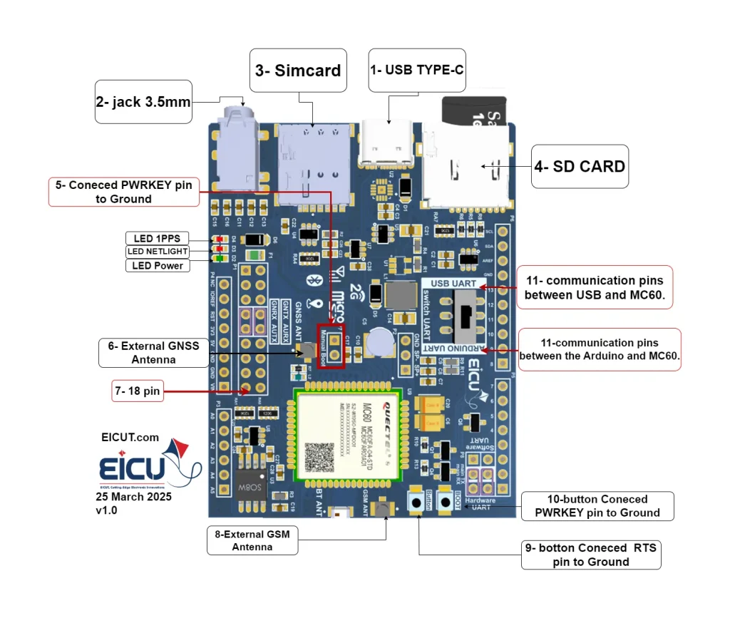 MC60 Development Board EICUT MC60 GSM/GNSS dev board pinout — USB-C, SIM, microSD, U.FL antennas, UART, PWRKEY/RTS.