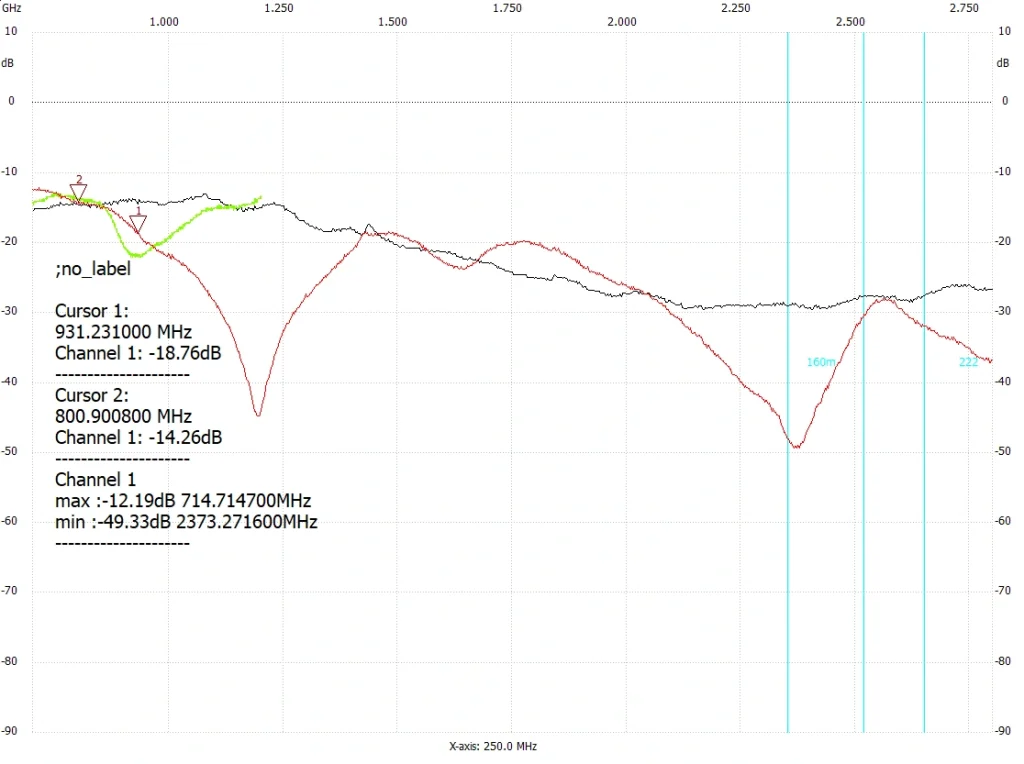 Affordable Antenna Testing with NTW6000 and RF Bridge Spectrum Analyzer Trace: 1 GHz to 2.75 GHz with Deep Notch