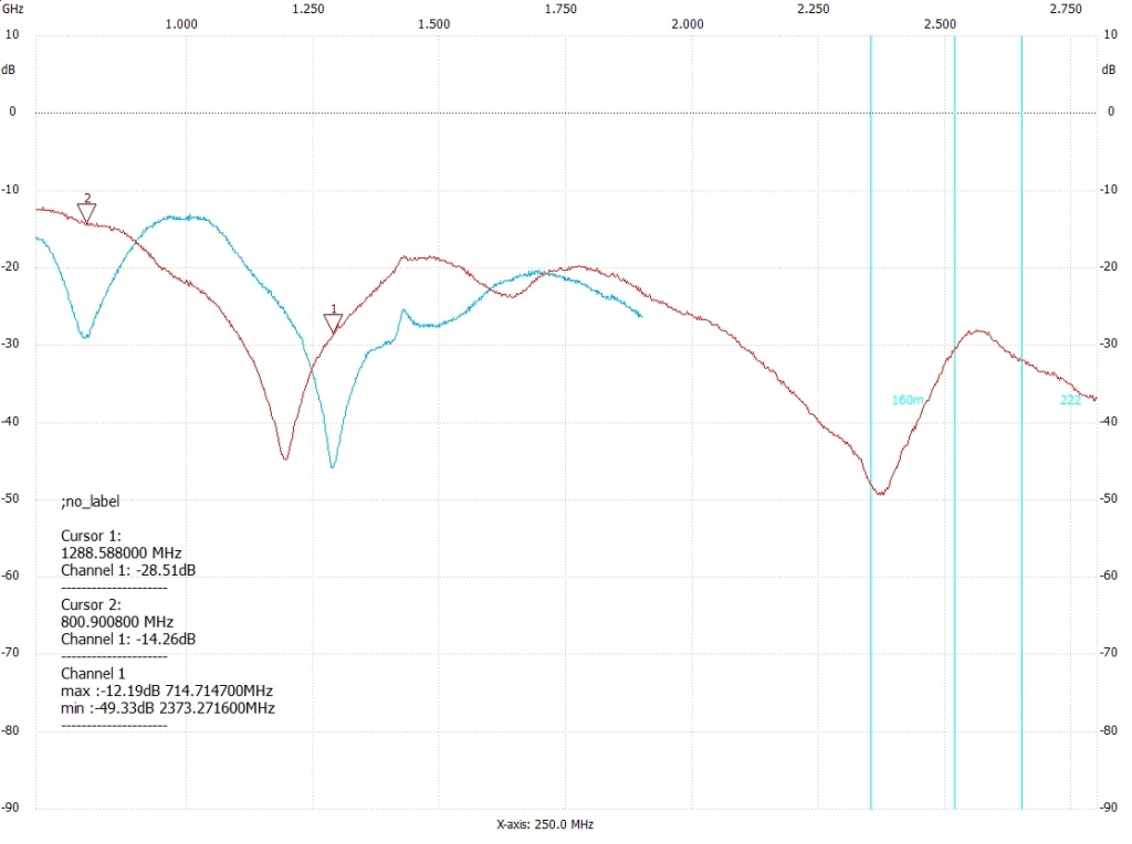 Affordable Antenna Testing with NTW6000 and RF Bridge Spectrum graph from 1–2.75 GHz