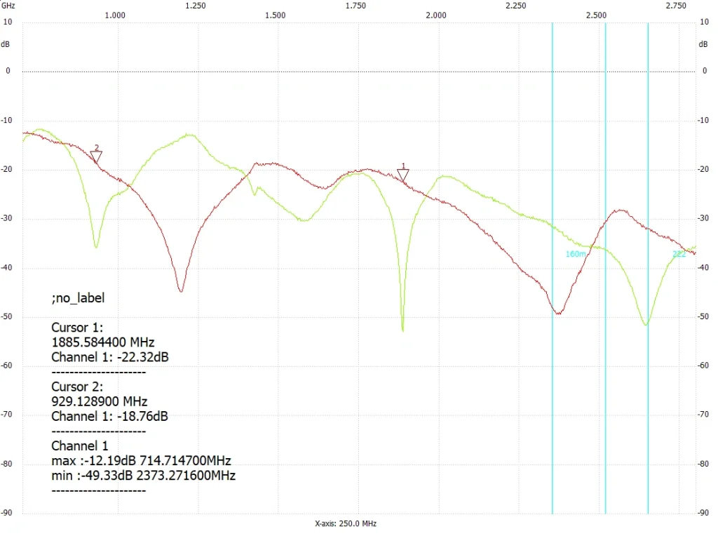 Affordable Antenna Testing with NTW6000 and RF Bridge Spectrum graph from 1–2.75 GHz