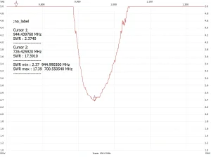 Affordable Antenna Testing with NTW6000 and RF Bridge SWR graph from 700 MHz to 1200 MHz