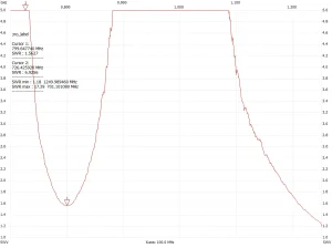 Affordable Antenna Testing with NTW6000 and RF Bridge SWR graph from 1–2.25 GHz showing two minima