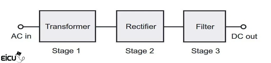 Affordable Antenna Testing with NTW6000 and RF Bridge Block diagram of a linear DC power supply