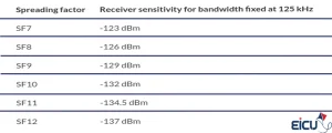 Guide to Spreading Factors and ADR in LoRaWAN-2