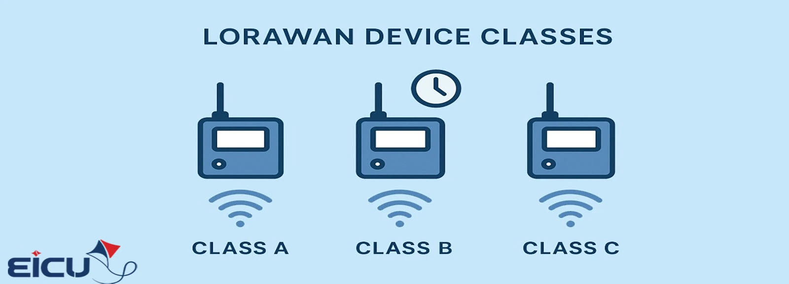 LoRaWAN Device Classes- Review and Comparison of Classes A, B, C-1