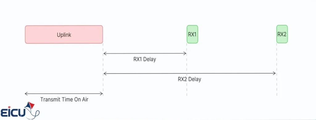 LoRaWAN Class A timing diagram