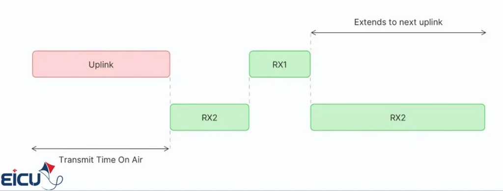 LoRaWAN Class C timing diagram :uplink followed by RX1 and RX2