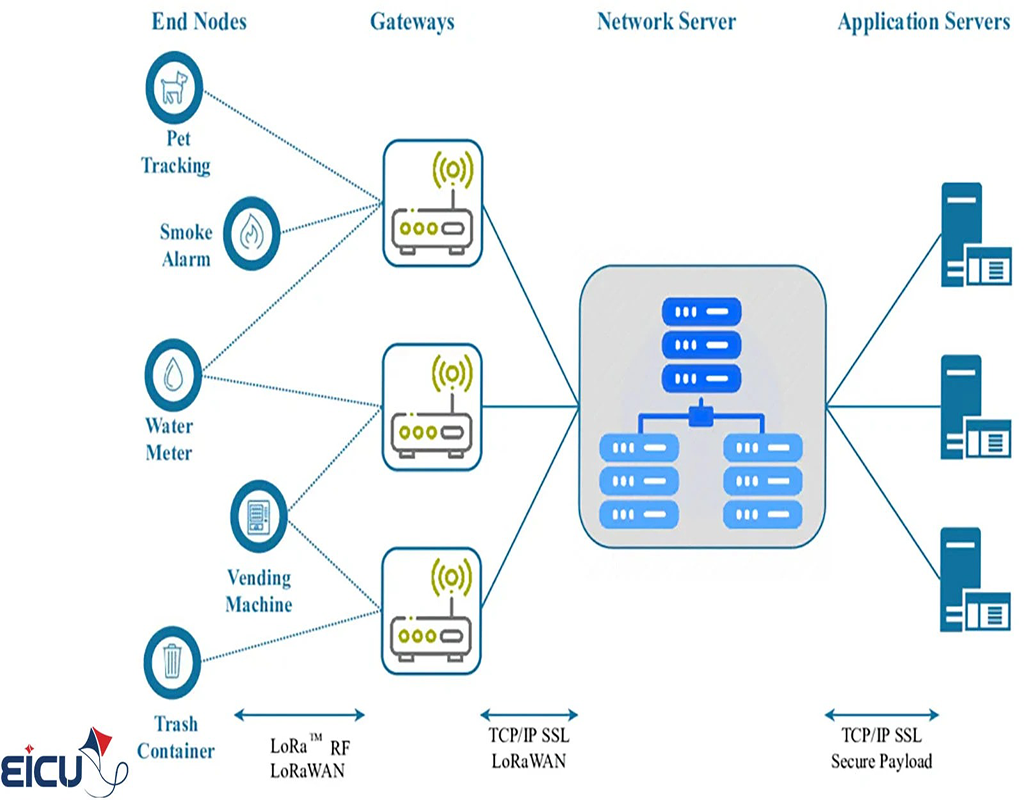 Diagram of LoRaWAN system