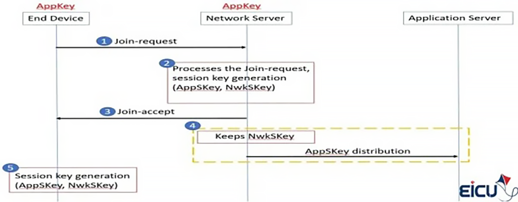 LoRaWAN OTAA Join Procedure with AppKey and Session Keys