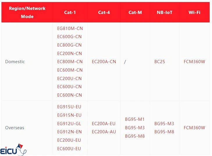 NEXUS EC200A-EU Development Board QuecPython cellular module selection table by region and network mode – EICUT Wiki