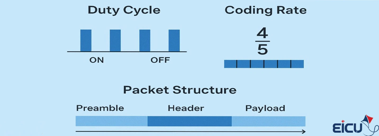 Understanding Duty Cycle Coding Rate Packet Structure in LoRa-11