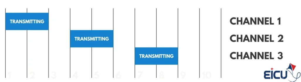 Timeline diagram showing transmission in channels 1, 2, and 3