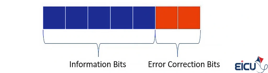 Diagram showing a data block information bits and error correction bits.