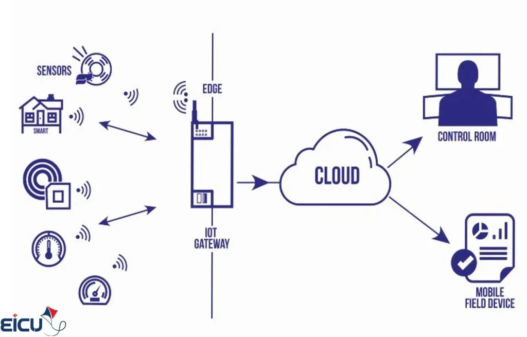 Diagram showing sensors in a smart home connecting to an IoT gateway