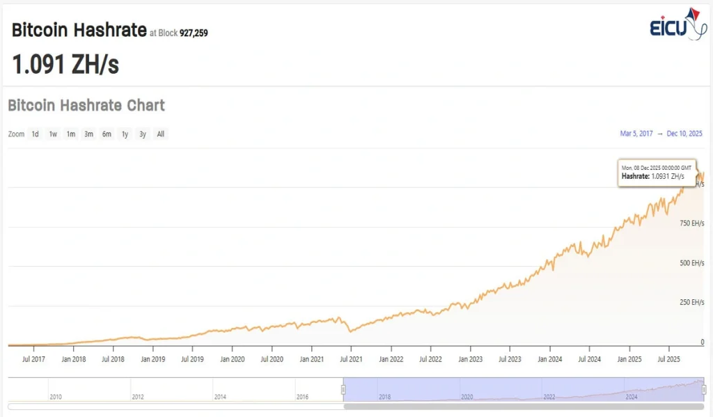 Bitcoin hashrate chart 2017–2025, peaking at 1.091 ZH/s