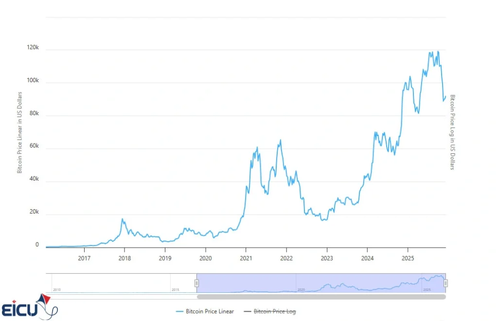 Bitcoin price chart (2017–2025) in USD
