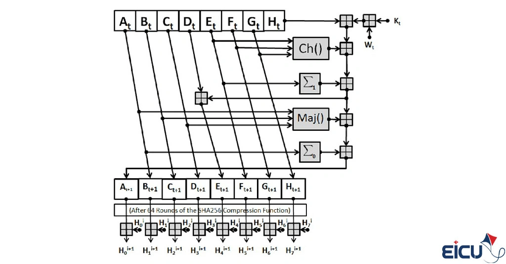 Diagram of SHA-256 compression function