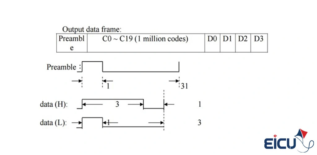 Data frame structure and signal waveform of learning code remotes