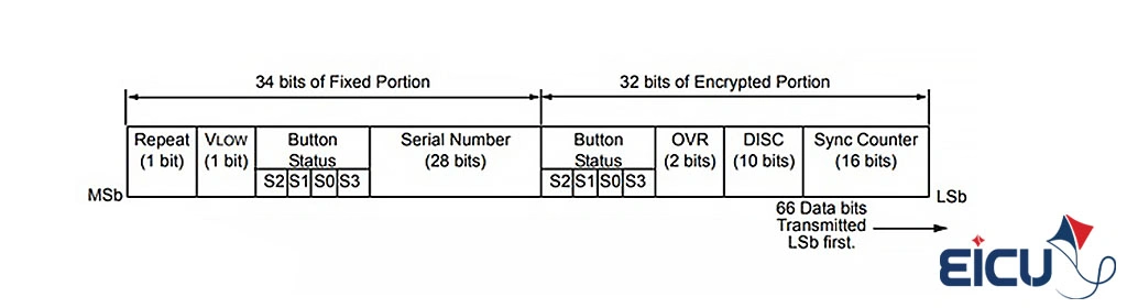 KeeLoq HCS301 66-bit transmission frame