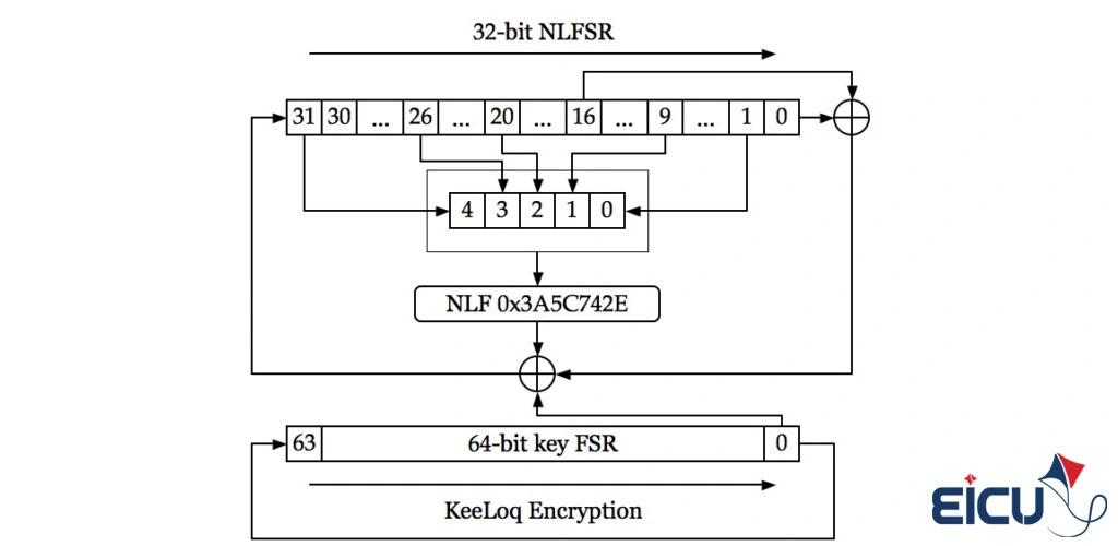 KeeLoq encryption block diagram used in HCS301 rolling code remotes