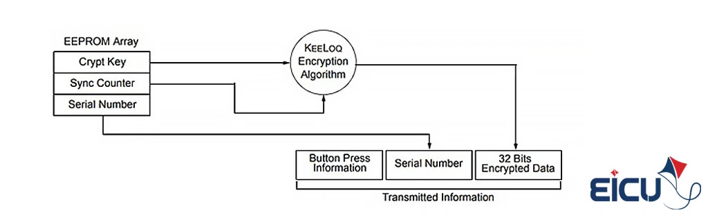 KeeLoq rolling code transmission structure