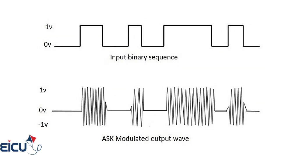 Diagram showing binary input sequence and resulting ASK modulated