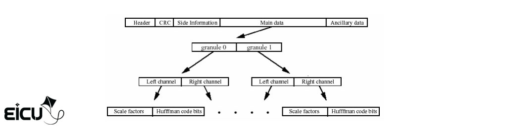 MP3 main data section structure