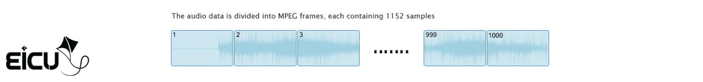 MP3 waveform with fixed 1152-sample frames (1 to 1000)
