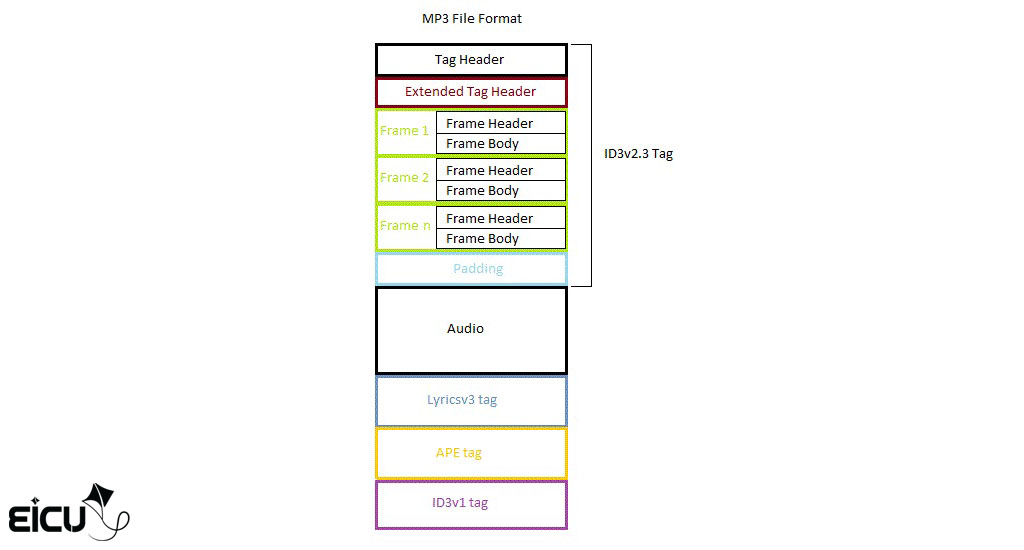 Diagram of MP3 file structure 