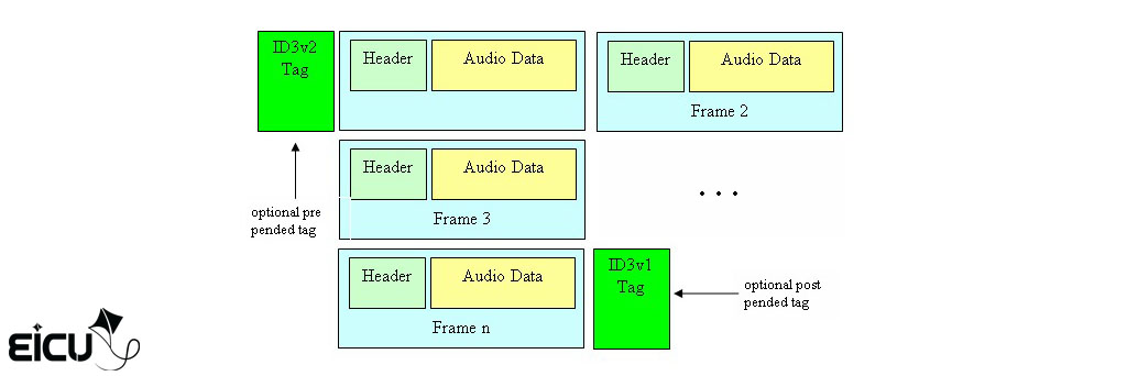 Simplified diagram of MP3 file structure 