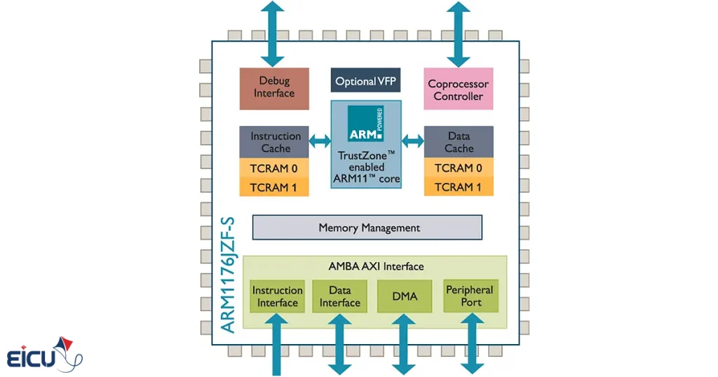 photo of ARMv6 Architecture