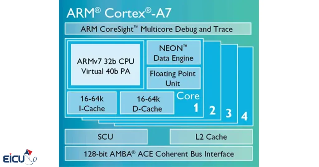 Photo of ARMv7-A and Multi-Core Processing