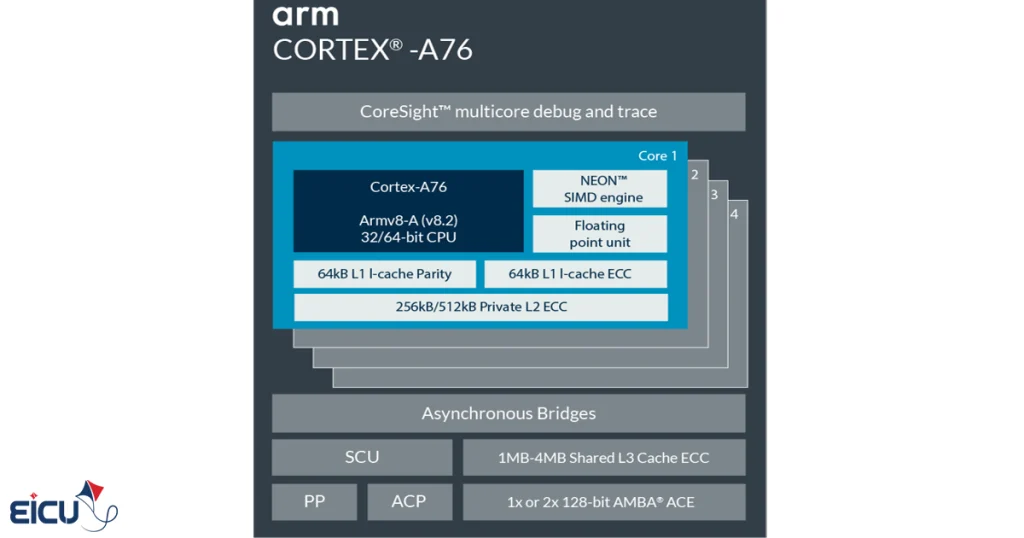 Photo of Cortex-A76 Era Architecture